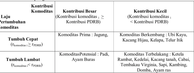 Tabel 4. Matriks Tipologi Klassen Komoditas Pertanian di Kecamatan Kalitidu  Kontribusi     Komoditas  Laju  Pertumbuhan   Komoditas  Kontribusi Besar  (Kontribusi komoditas  i    &gt; Kontribusi PDRB)  Kontribusi Kecil  (Kontribusi komoditas  i&lt; Kontribusi PDRB)  Tumbuh Cepat                      (r komoditas i  &gt; r PDRB ) 