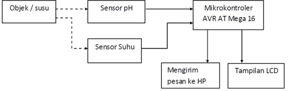 Gambar 2.Diagram Blok Sistem Pendeteksi Susu 
