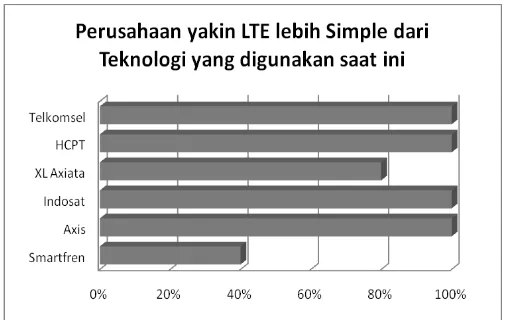 Gambar 33. Prosentase tiap perusahaan yakin teknlogi LTE lebih simple dari teknologi yang digunakan saat ini 