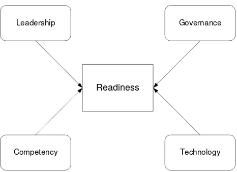 Gambar 4.  Faktor yang mempengaruhi Readiness 