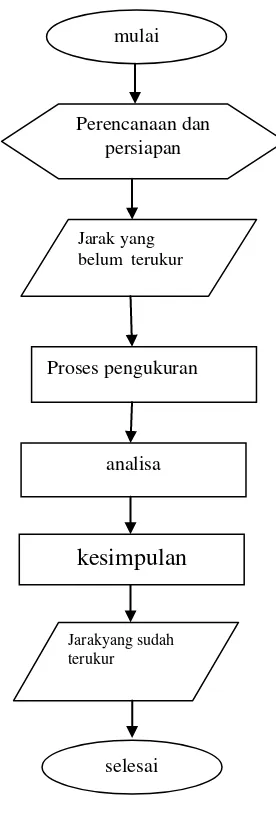 Gambar 9. Diagram Model Konseptual Penentuan Jarak 