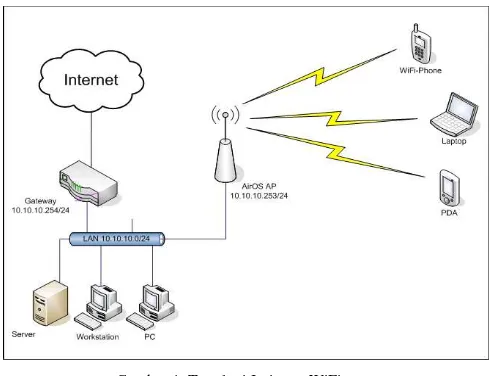 Gambar 1. Topologi Jaringan WiFi 