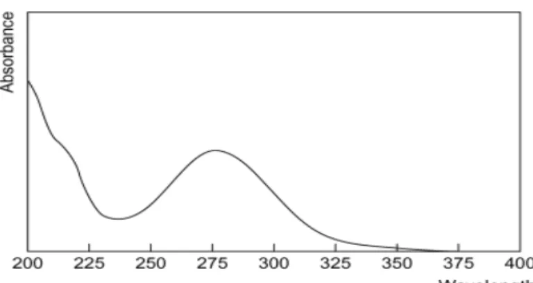 Gambar 2.2 Spektrum Kloramfenikol (Moffat, dkk., 2005) 