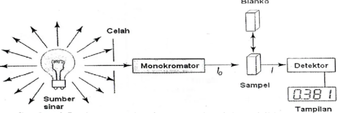 Gambar 2.5. Diagram spektrofotometer ultraviolet - visible 