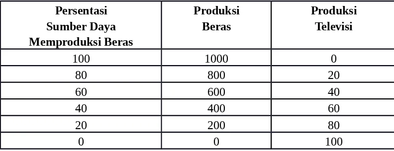 Tabel 2.1 Kemungkinan Produksi Indonesia dan Jepang