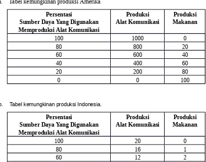 Tabel 2.2  Kemungkinan produksi Indonesia dan Amerika