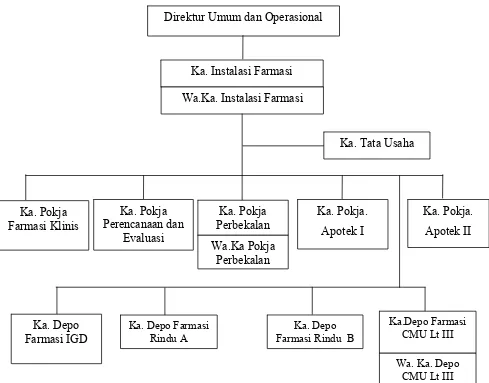 Gambar 1.  Struktur Organisasi Instalasi Farmasi RSUP H. Adam Malik 