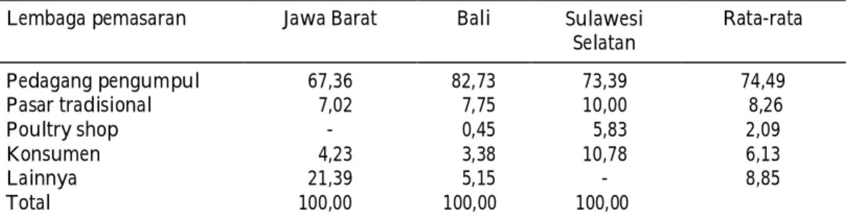 Tabel 2.  Persentase penjualan telur pada beberapa lembaga pemasaran dari peternak  ayam ras petelur di Indonesia (Jawa Barat, Bali dan Sulawesi Selatan) 