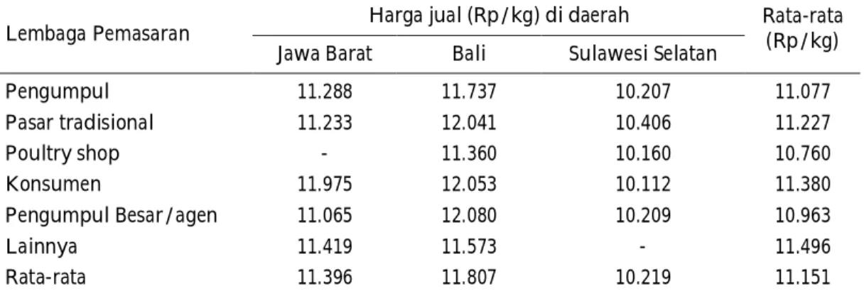 Tabel  3.  Harga  jual  telur  dari  peternak  ayam  ras  ke  lembaga  pemasaran  di  Indonesia  (Jawa Barat, Bali dan Sulawesi Selatan) 