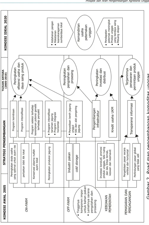 Gambar 2. Road map pengembangan komoditas unggas1. Sektor hulu 