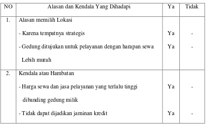 Tabel II : Masalah Yang Dihadapi Pengelola Gedung Samsat Plaza Medan Fair