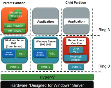 Gambar 1.8. Arsitektur  Hyper V ( sumber: technet.microsoft.com) 