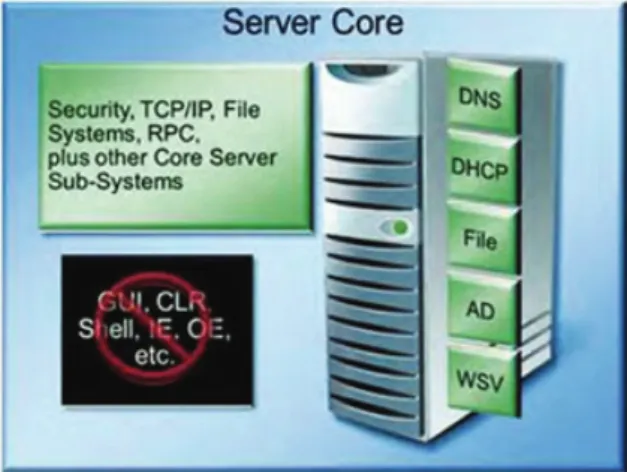 Gambar 1.5. Arsitektur Server Core (sumber: partner.microsoft.com) 
