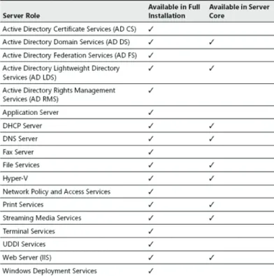 Tabel 1.1. Perbedaan Full Instalation dan Server Core                                                   ( sumber: technet.microsoft.com) 