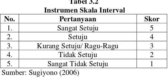 Tabel 3.2  Instrumen Skala Interval 
