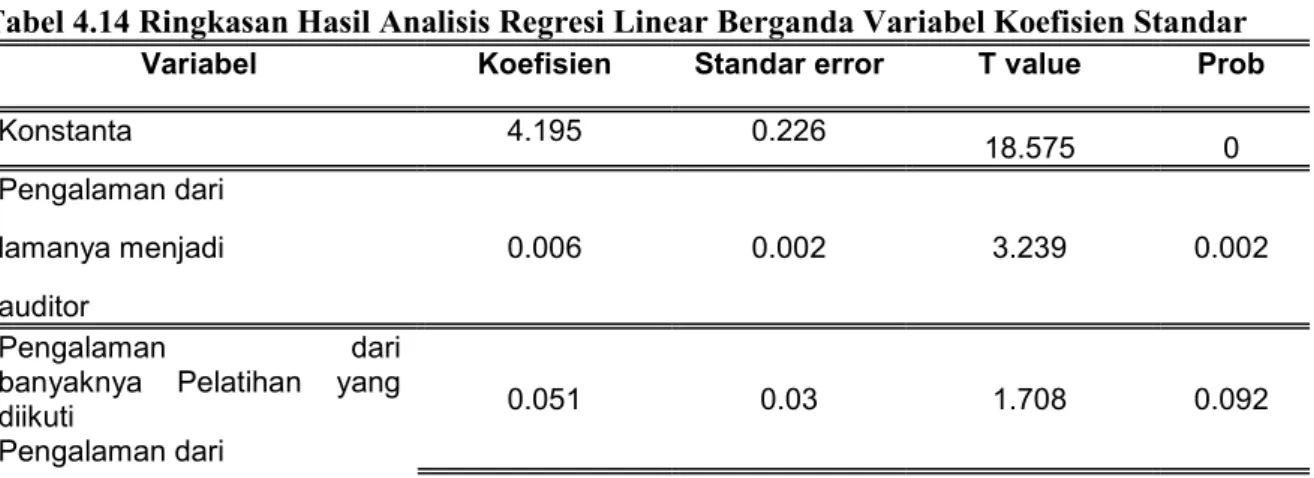 Tabel 4.14 Ringkasan Hasil Analisis Regresi Linear Berganda Variabel Koefisien Standar 