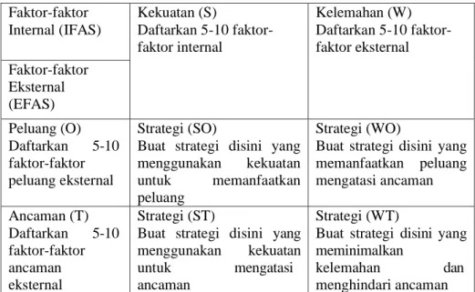 Tabel 1. Matrik SWOT  Faktor-faktor  Internal (IFAS)  Kekuatan (S)  Daftarkan 5-10 faktor-  faktor internal  Kelemahan (W)  Daftarkan 5-10 faktor- faktor eksternal  Faktor-faktor  Eksternal  (EFAS)  Peluang (O)  Daftarkan  5-10  faktor-faktor  peluang ekst