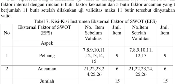 Tabel 7. Kisi-Kisi Instrumen Eksternal Faktor of SWOT (EFS)  No 