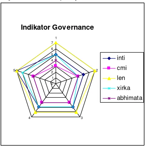 Gambar 12. Indikator Governance Pada Industri Manufaktur 