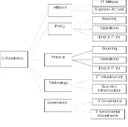 Gambar 2. Kerangka Kerja G-Readiness  