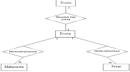 Gambar 2. Diagram E-R dari Aplikasi Agenda Ujian Tugas Akhir di sisi Dosen