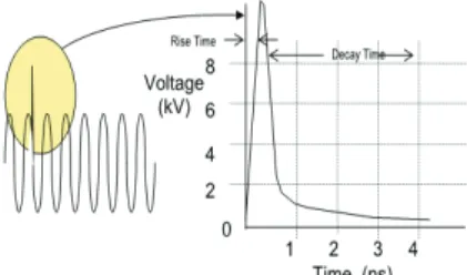 Gambar 1. Transient Tegangan 