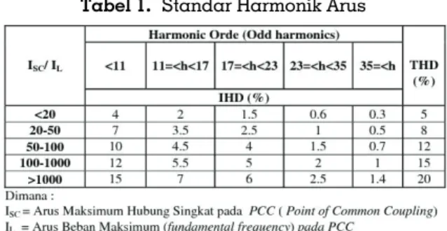 Tabel 1.  Standar Harmonik Arus 