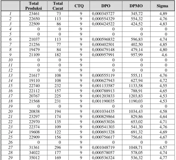 Tabel 3. Hasil Perhitungan DPMO dan Konversi ke Nilai Sigma 
