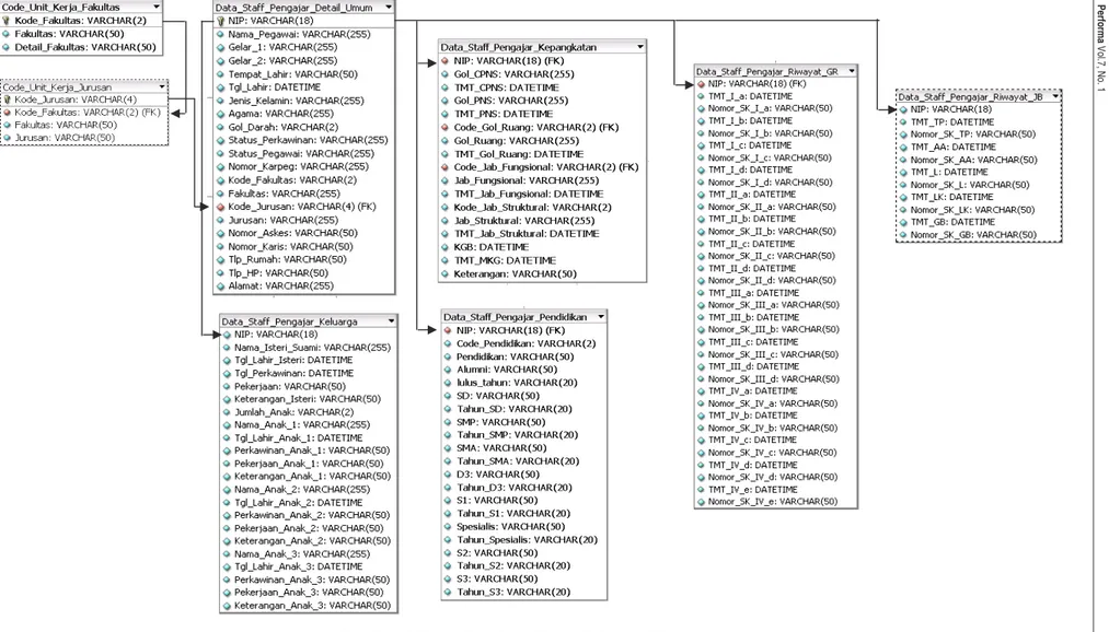 Gambar 1 Skema Database Sistem Informasi Kepegawaian 