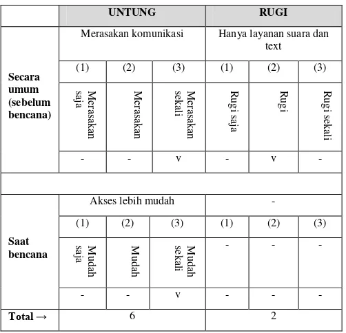 TABEL 7 PEMBOBOTAN SEKTOR PENGGUNA 