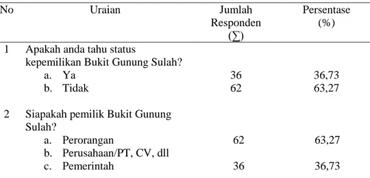 Tabel 7.  Persepsi masyarakat tentang rancangan wisata Bukit Gunung  Sulah  No  Uraian  Jumlah  Responden  (∑)  Persentase (%)  1  Apakah anda tahu status 