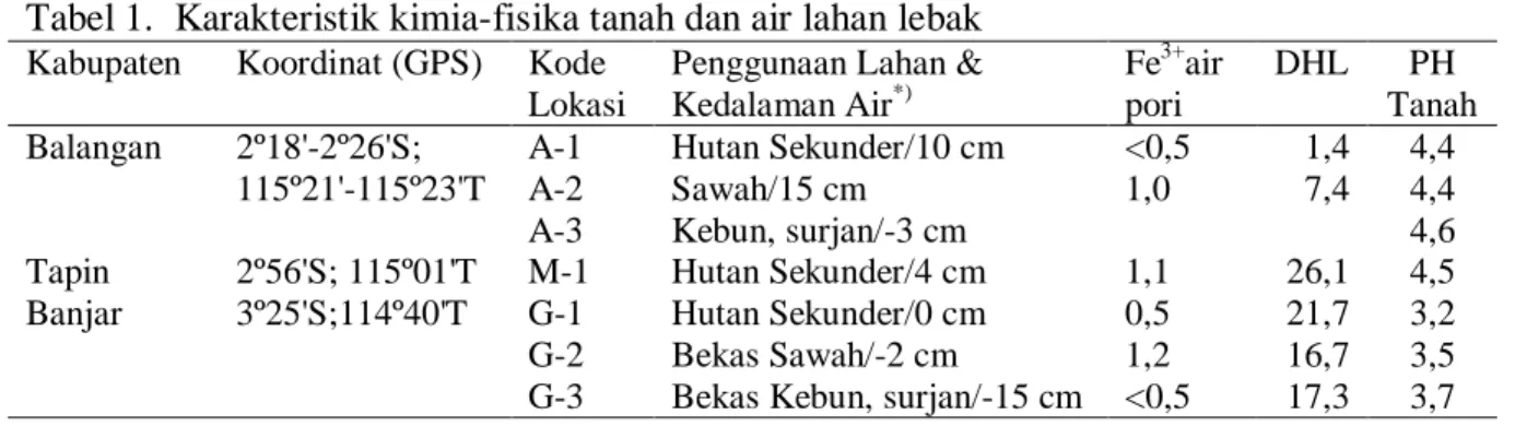 Tabel 1.  Karakteristik kimia-fisika tanah dan air lahan lebak  Kabupaten  Koordinat (GPS)  Kode 