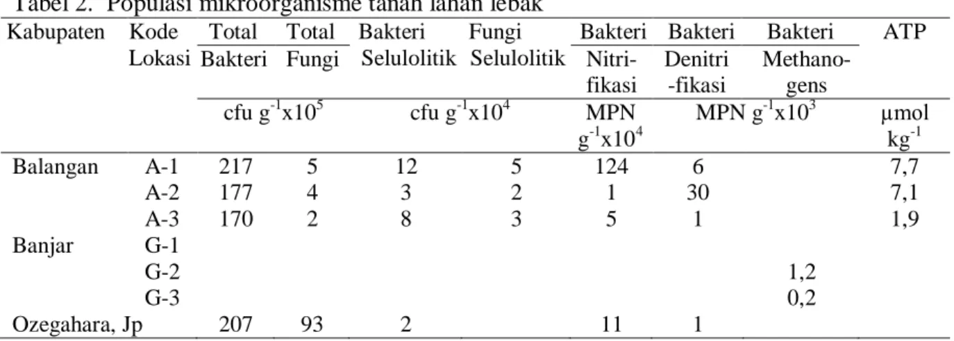 Tabel 2.  Populasi mikroorganisme tanah lahan lebak  Kabupaten  Kode 
