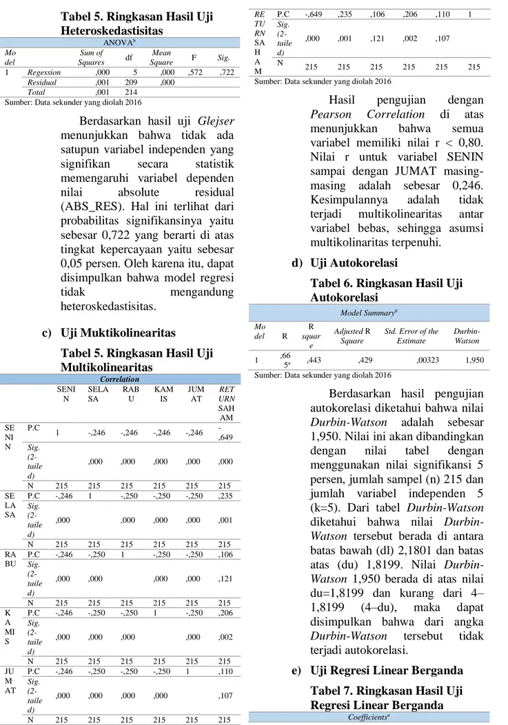 Tabel 5. Ringkasan Hasil Uji  Multikolinearitas  Correlation  SENI N  SELASA  RABU  KAMIS  JUMAT  RET URN  SAH AM  SE NI N  P.C  1  -,246  -,246  -,246  -,246  - ,649  Sig