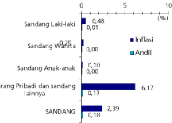 Grafik 2.8. Perkembangan Inflasi/Deflasi   Kelompok Sandang Kota Batam 