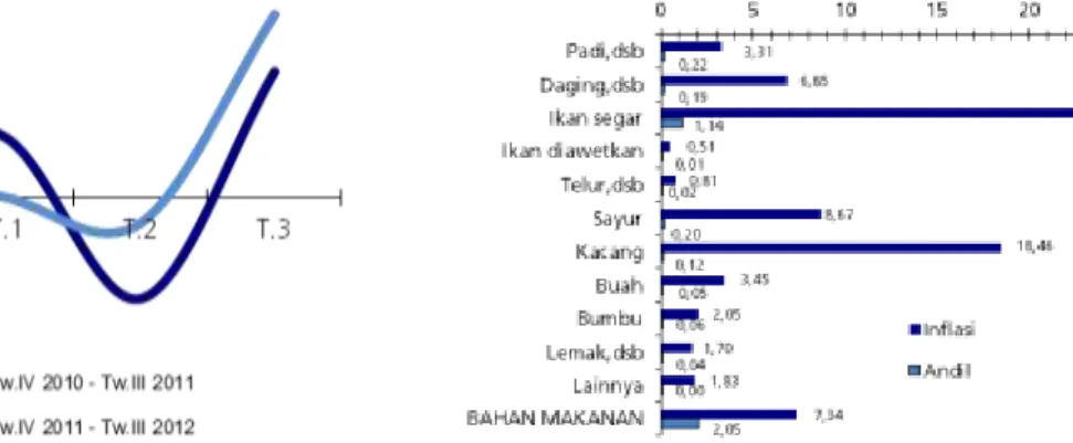 Grafik 2.15. Perkembangan Inflasi/Deflasi   Kelompok Bahan Makanan di Tanjungpinang (qtq) 
