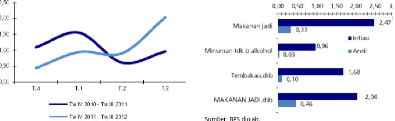 Grafik 2.17. Perkembangan Inflasi Kelompok Makanan  Jadi, Minuman, Rokok dan Tembakau di Tanjungpinang 
