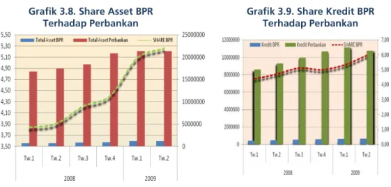 Grafik 3.8. Share Asset BPR  Terhadap Perbankan 