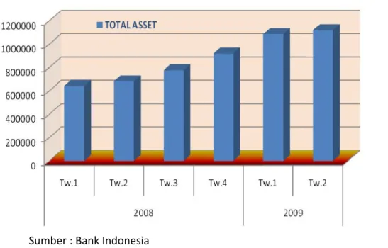 Grafik 3.10. Perkembangan Asset BPR 