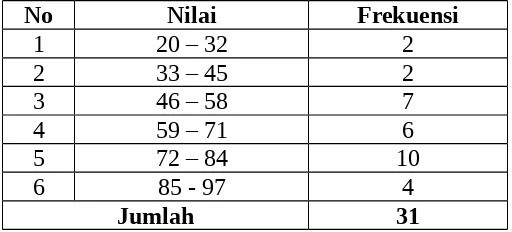 Tabel  4.7.  hasil  analisis  standart  deviasi  dan  rata-rata  nilai  hasil