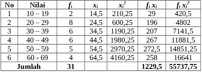 Tabel 4.9. Distribusi data hasil belajar kelas kontrol
