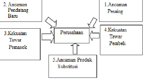 Gambar 3. Model Lima Kekuatan menurut Poter (Porter’s Five Forces Model) dalam Abdul Moin (2007:78)