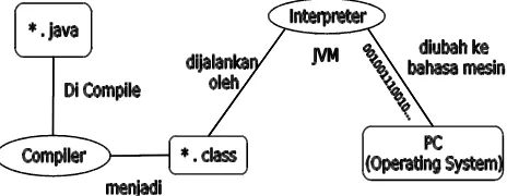 Gambar 1. Alur eksekusi program Java