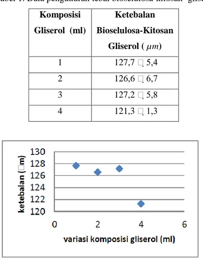 Tabel 1. Data pengukuran tebal bioselulosa-kitosan- gliserol  Komposisi  Gliserol  (ml)  Ketebalan  Bioselulosa-Kitosan  Gliserol ( µm)  1  127,7 5,4  2  126,6 6,7  3  127,2 5,8  4  121,3 1,3 