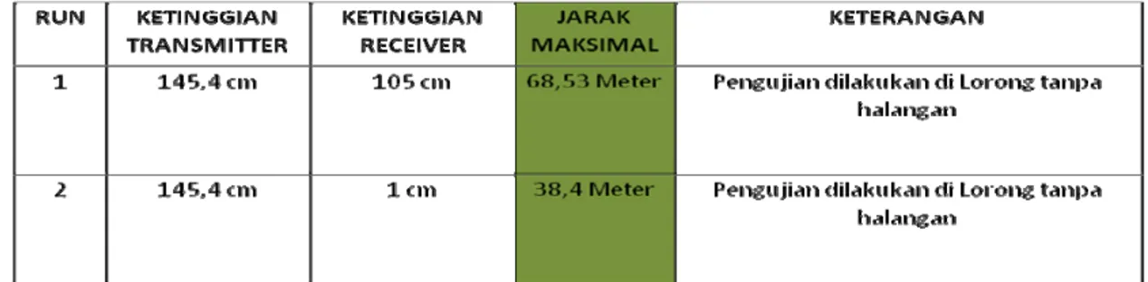 Tabel 4.4 Hasil Ujicoba Indoor Gedung (2) 