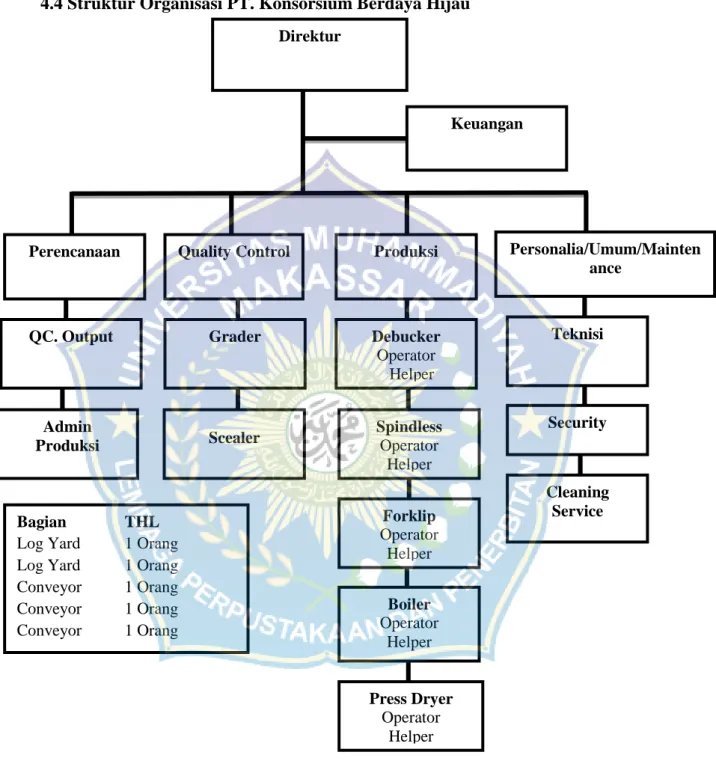 Gambar 2. Struktur Organisasi PT. Konsorsium Berdaya Hijau Direktur 