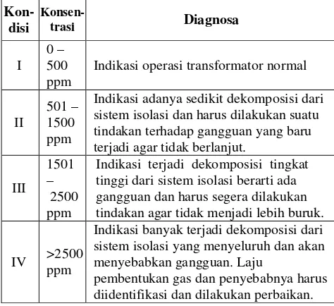 Tabel 3.1 Petunjuk untuk Melihat Minyak Trafo[6]  