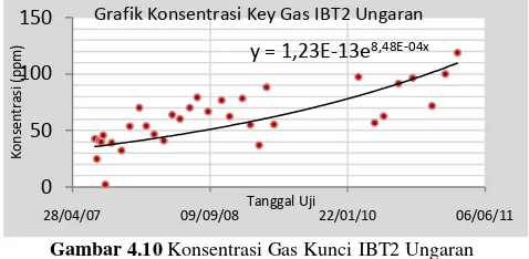 Grafik Konsentrasi Key Gas IBT2 Ungaran