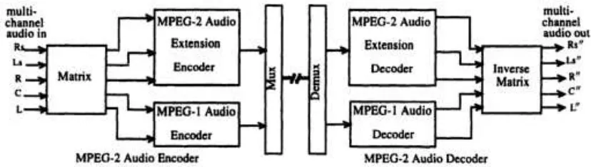 Gambar 10. Backward Compatible (BC) Multichannel Audio Coding (Haskel, Puri, & Netravali, 2003) 