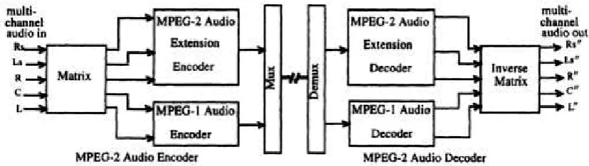 Gambar 10. Backward Compatible (BC) Multichannel Audio Coding (Haskel, Puri, & Netravali, 2003) 